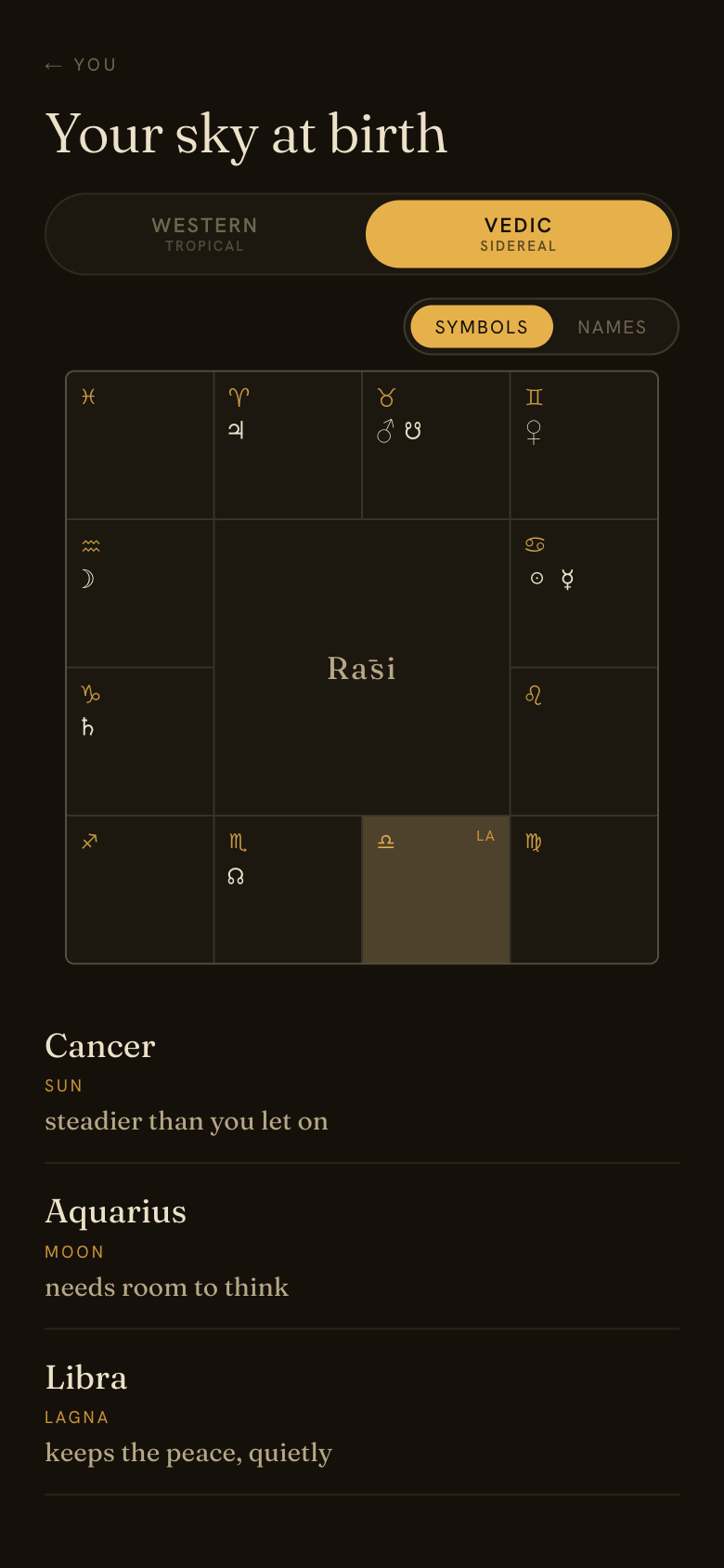 A Vedic rāsi chart in South Indian style: each planet in its sidereal sign, the lagna marked