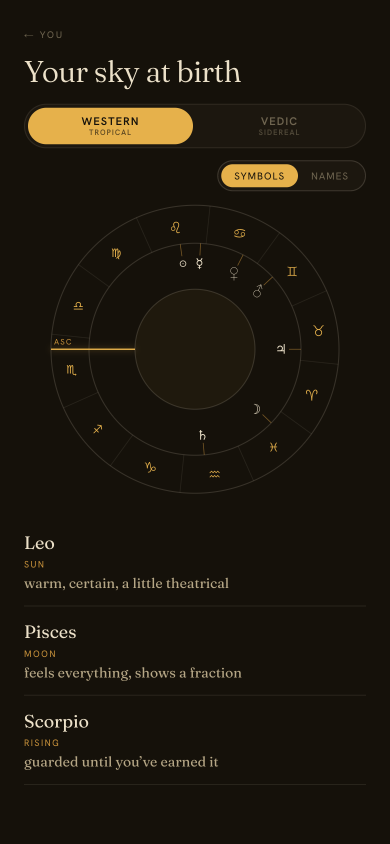 A Western birth chart: the natal wheel with each planet placed by sign and the ascendant marked